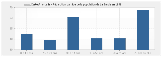 Répartition par âge de la population de La Bréole en 1999